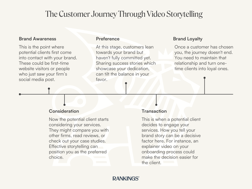 Infographic about the customer journey through video storytelling